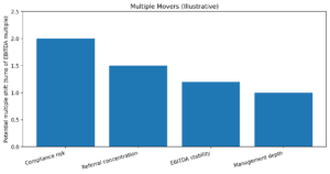 The values are illustrative “turns” of EBITDA multiple uplift to visualize relative sensitivity across the four drivers (since the post describes directionality, not exact numeric deltas).